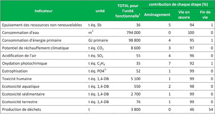 Développement Durable & Eco-conception - Découvertes Et Définitions