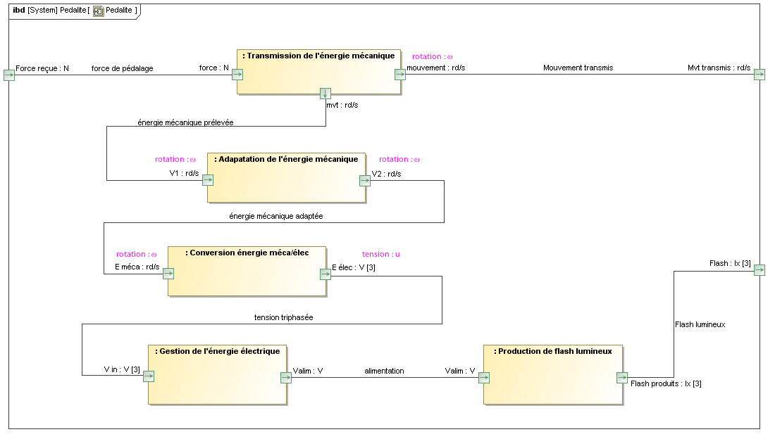 Diagramme de block interne (IBD)